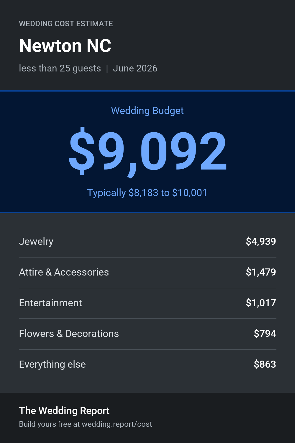 Wedding cost estimate for Newton NC