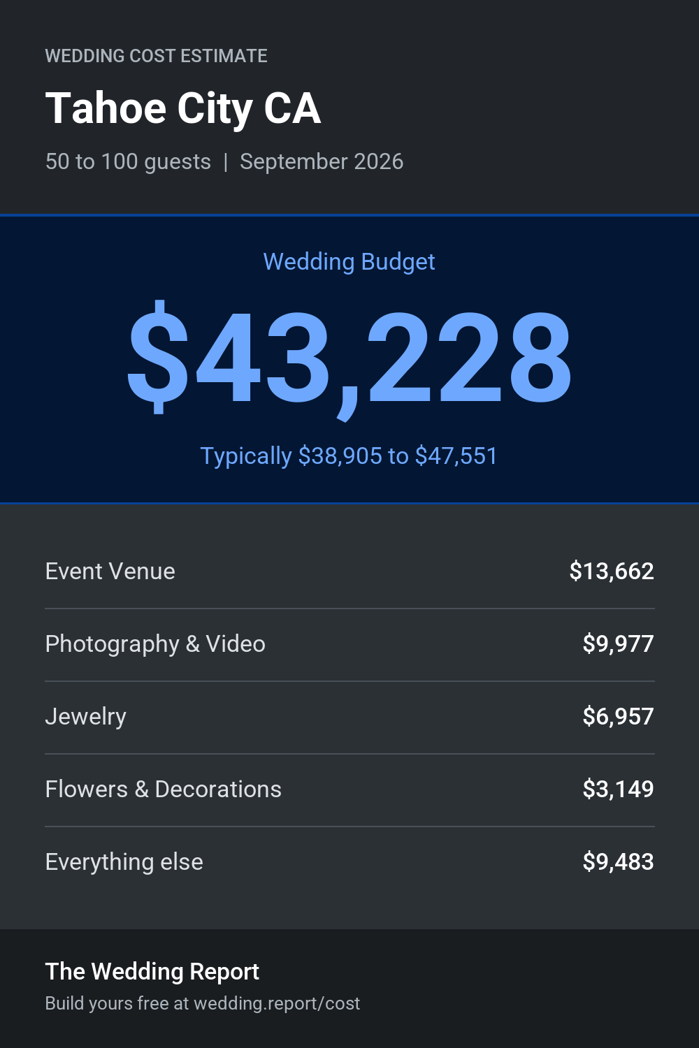 Wedding cost estimate for Tahoe City CA