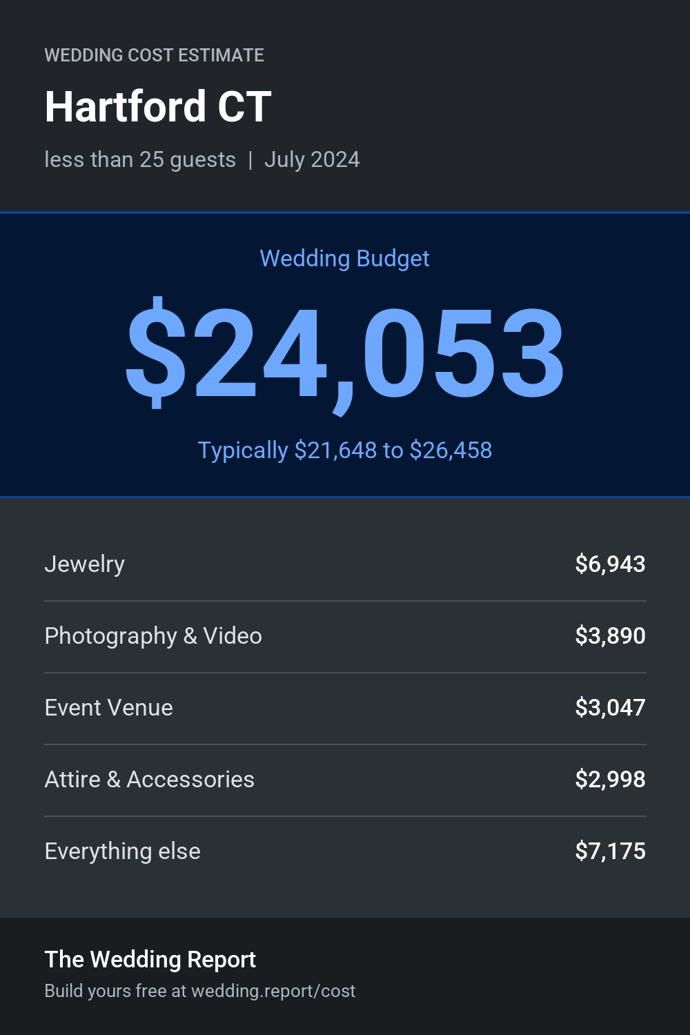 Wedding cost estimate for Hartford CT