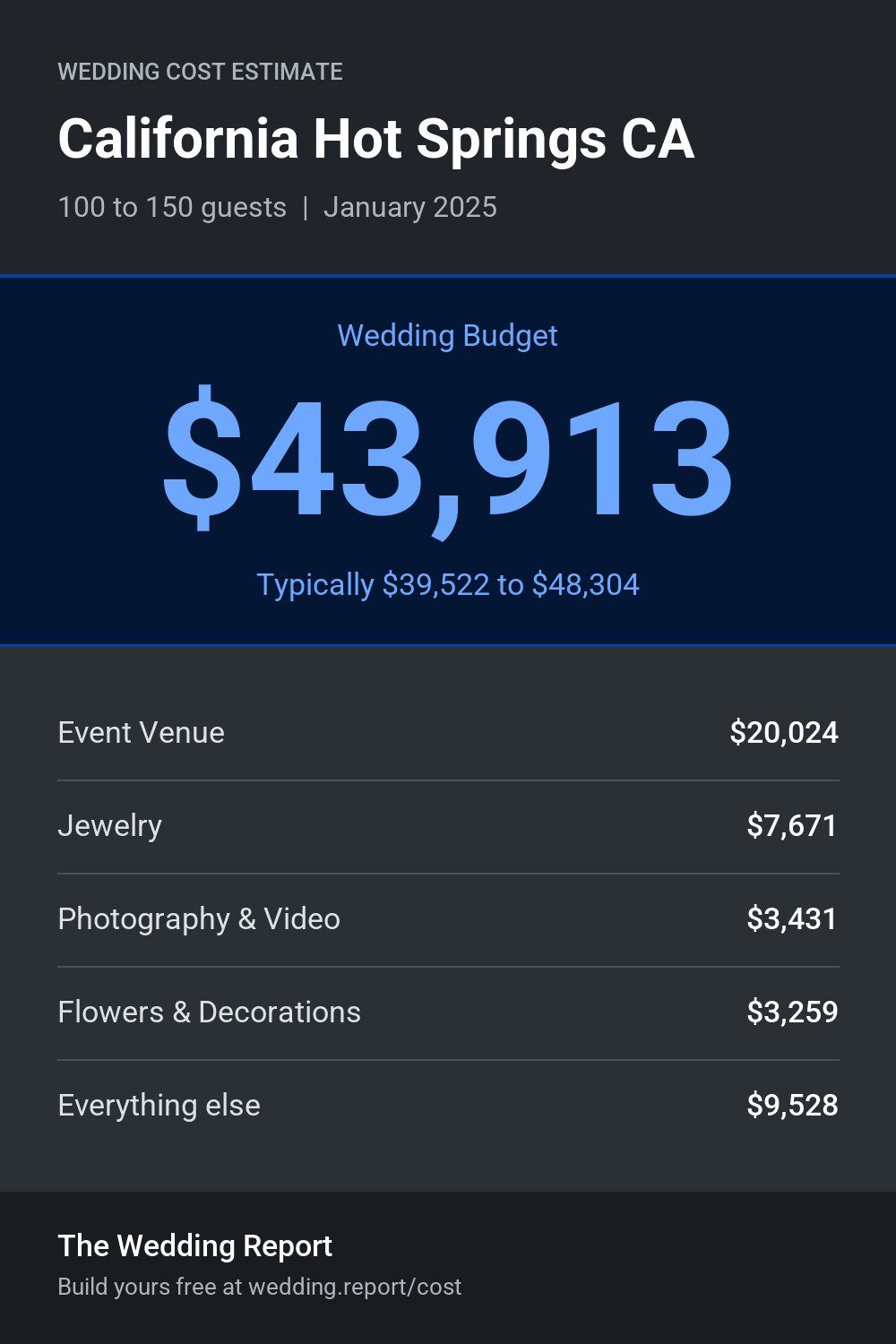 Wedding cost estimate for California Hot Springs CA