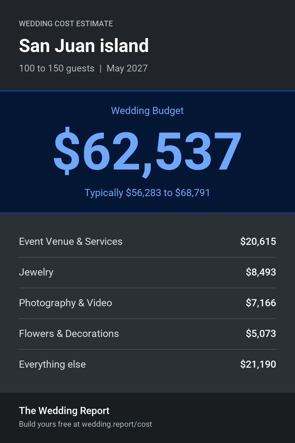 Wedding cost estimate for San Juan island
