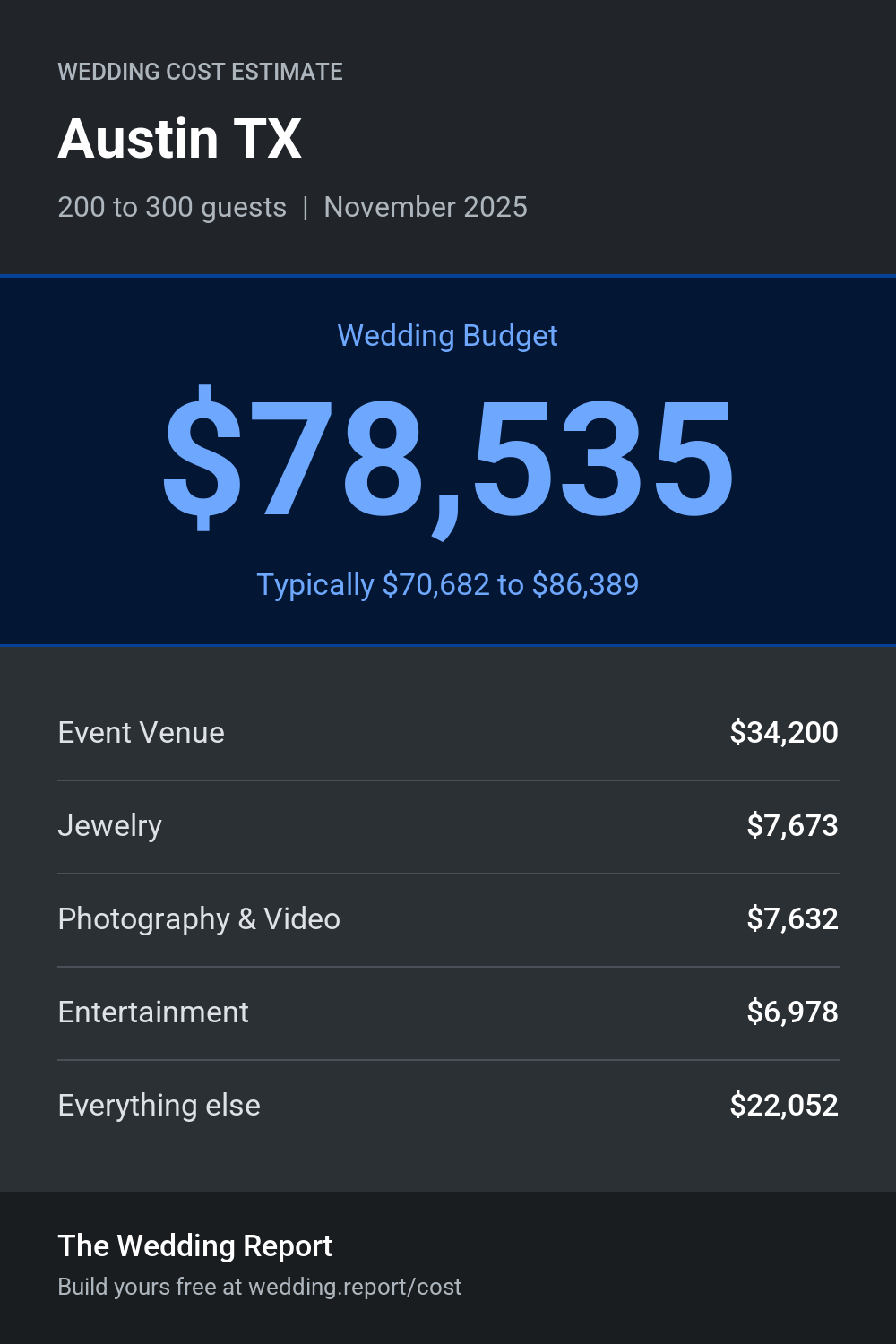 Wedding cost estimate for Austin TX