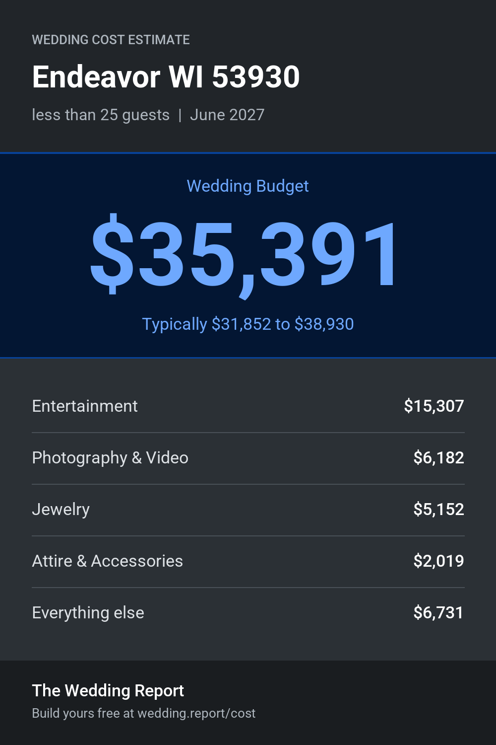 Wedding cost estimate