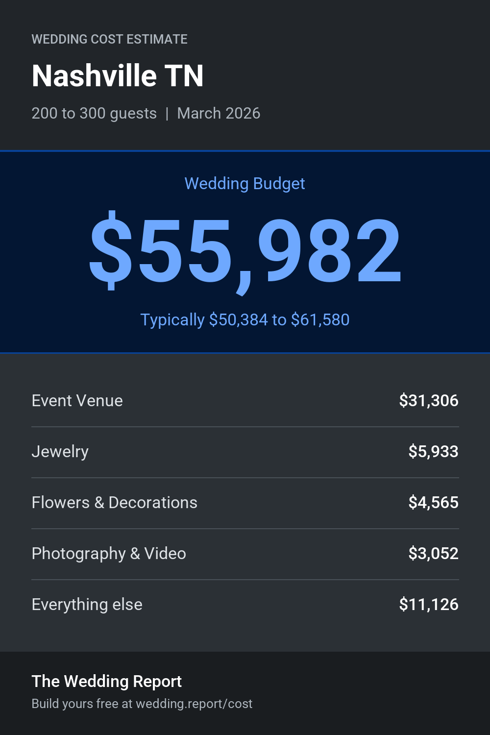 Wedding cost estimate for Nashville TN