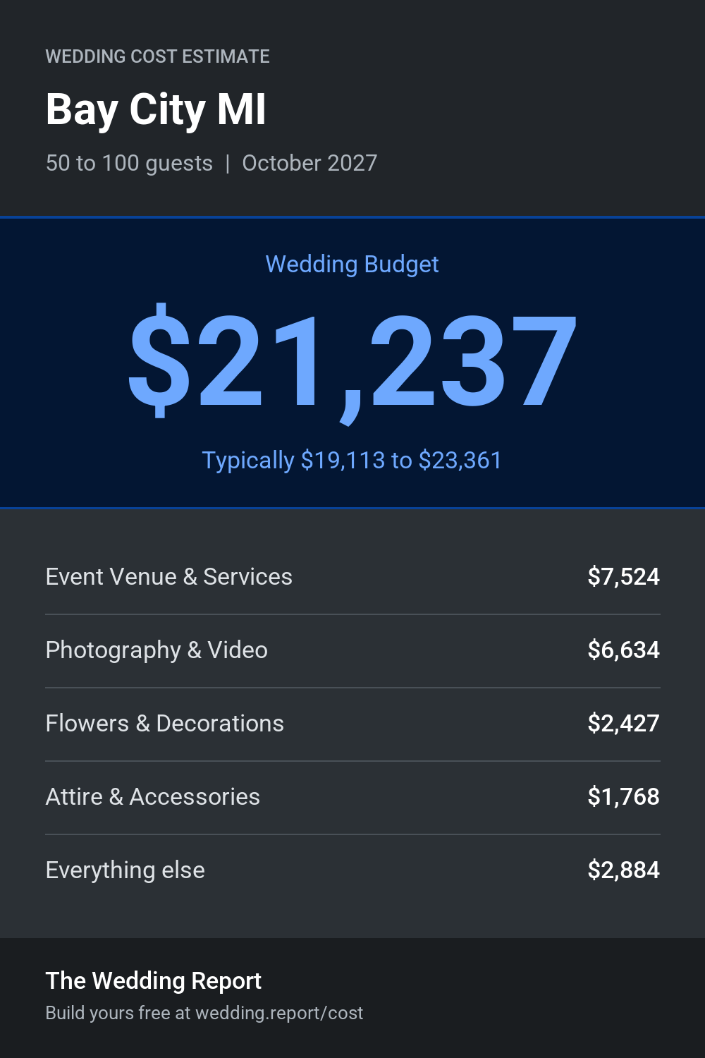 Wedding cost estimate for Bay City MI