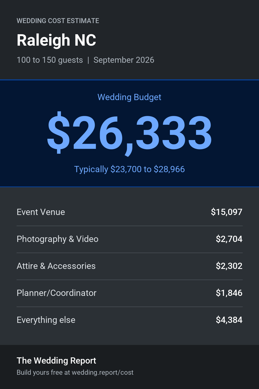 Wedding cost estimate for Raleigh NC