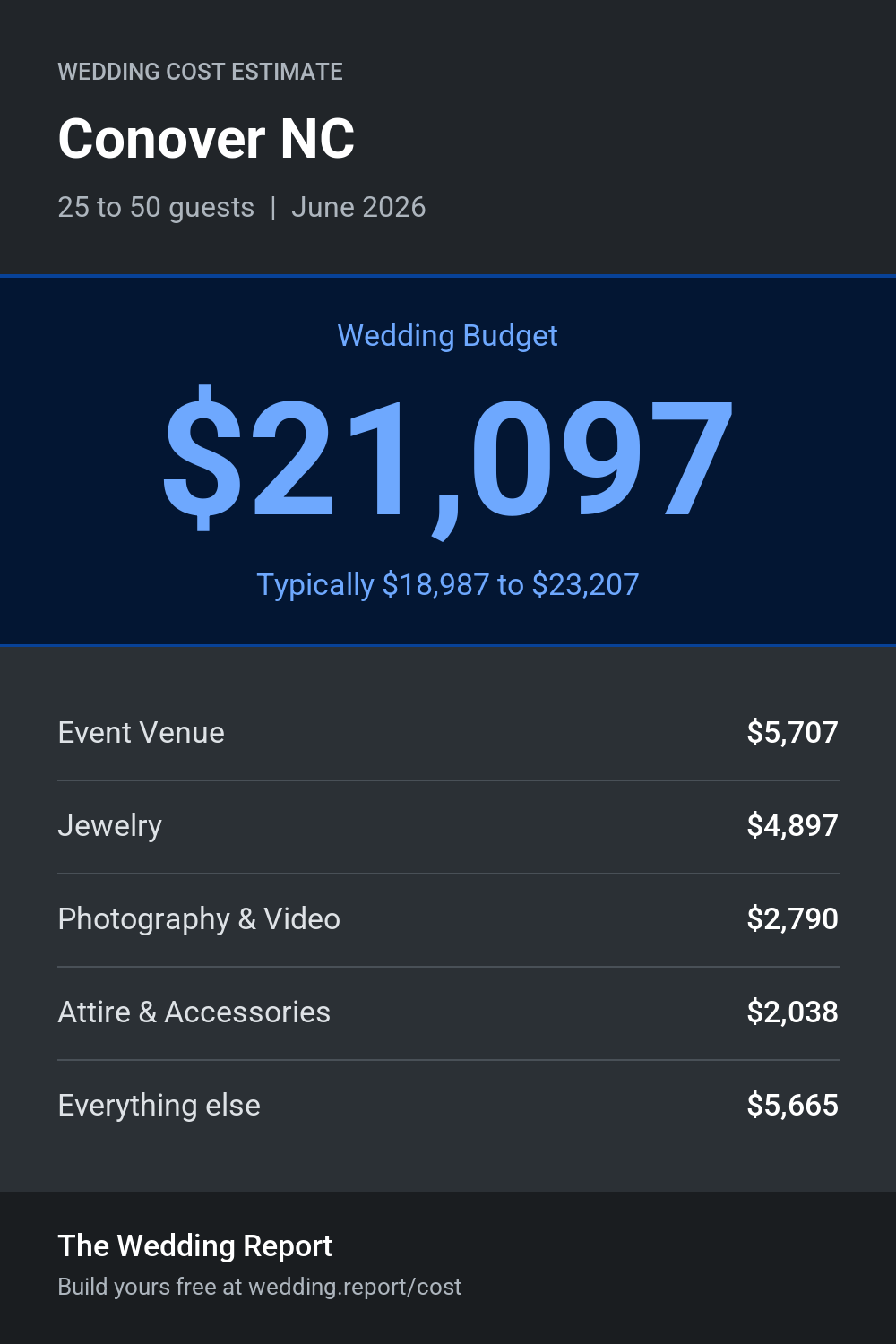Wedding cost estimate for Conover NC