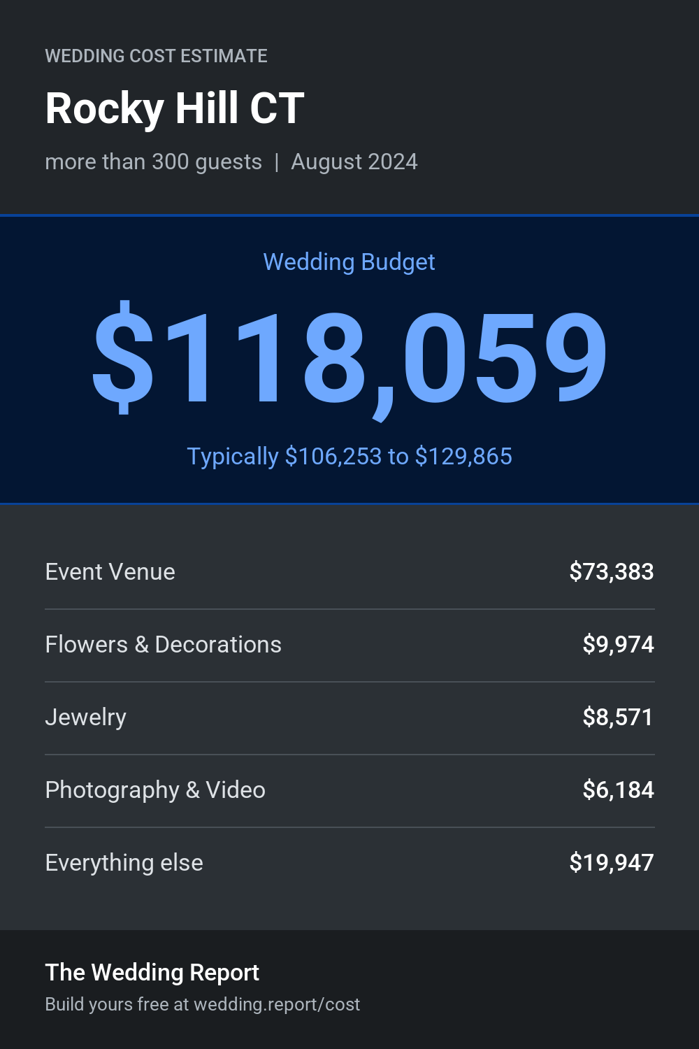 Wedding cost estimate for Rocky Hill CT