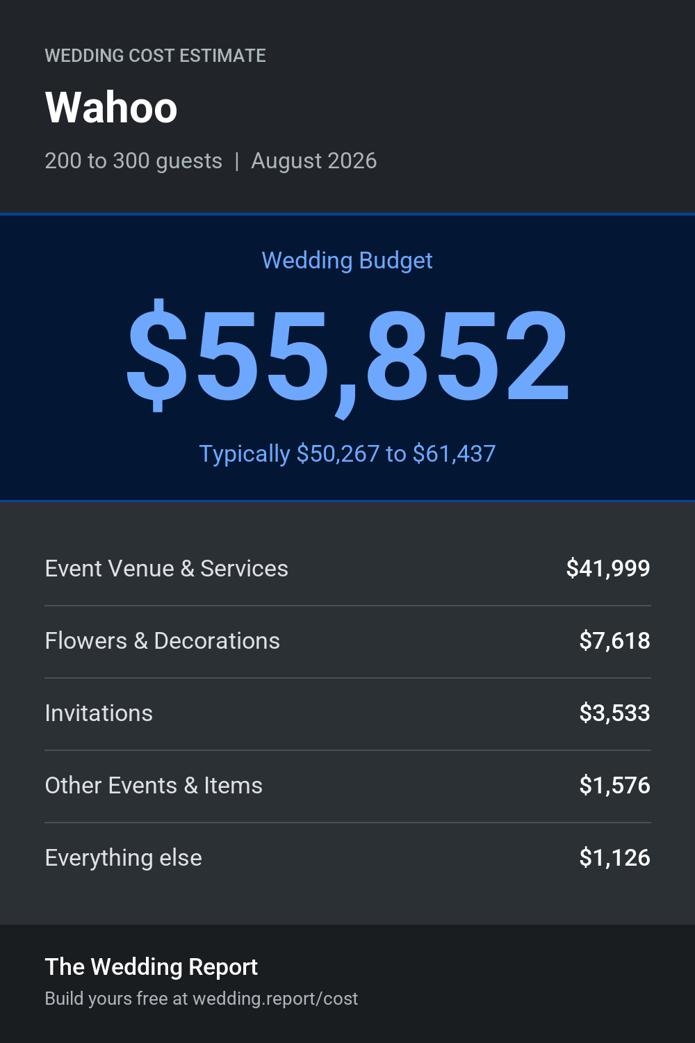 Wedding cost estimate for Wahoo