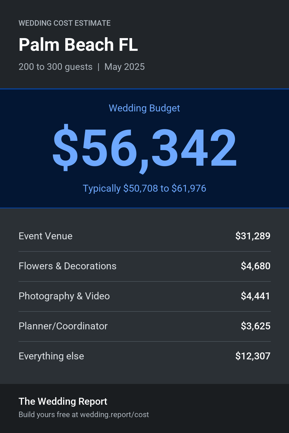 Wedding cost estimate for Palm Beach FL