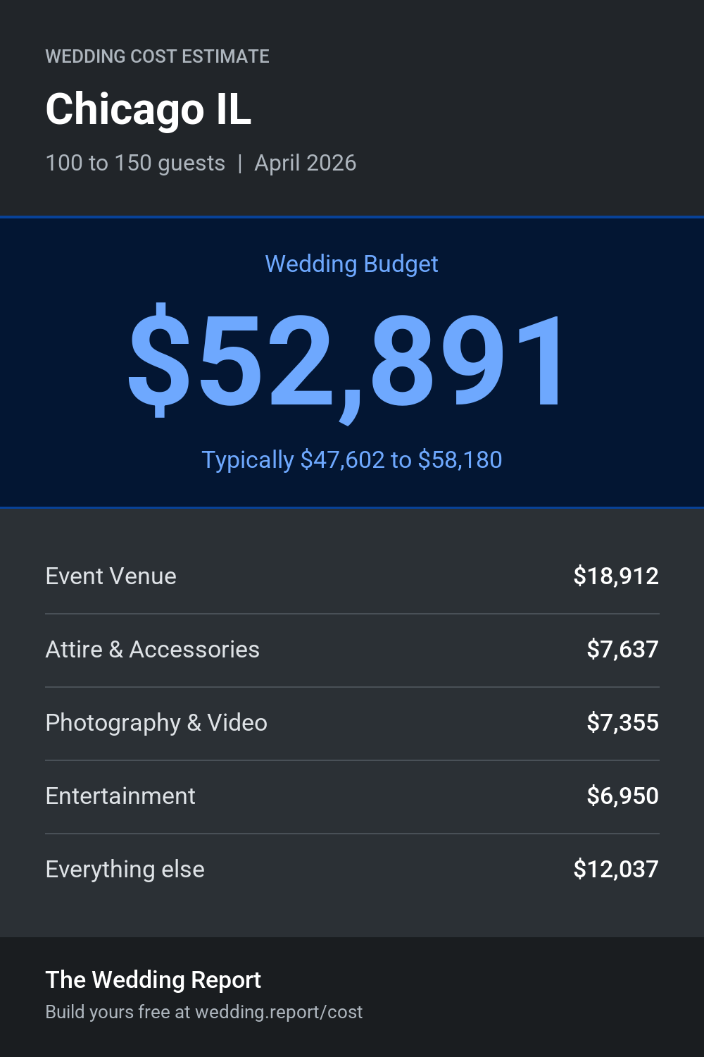 Wedding cost estimate for Chicago IL