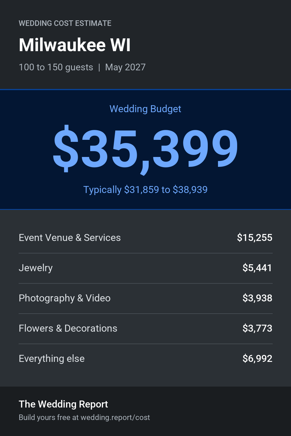 Wedding cost estimate for Milwaukee WI