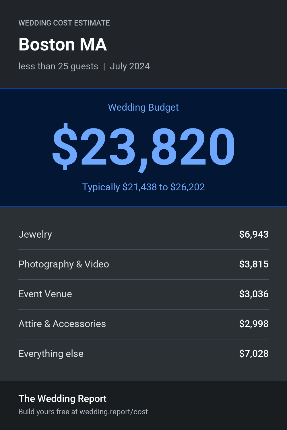 Wedding cost estimate for Boston MA