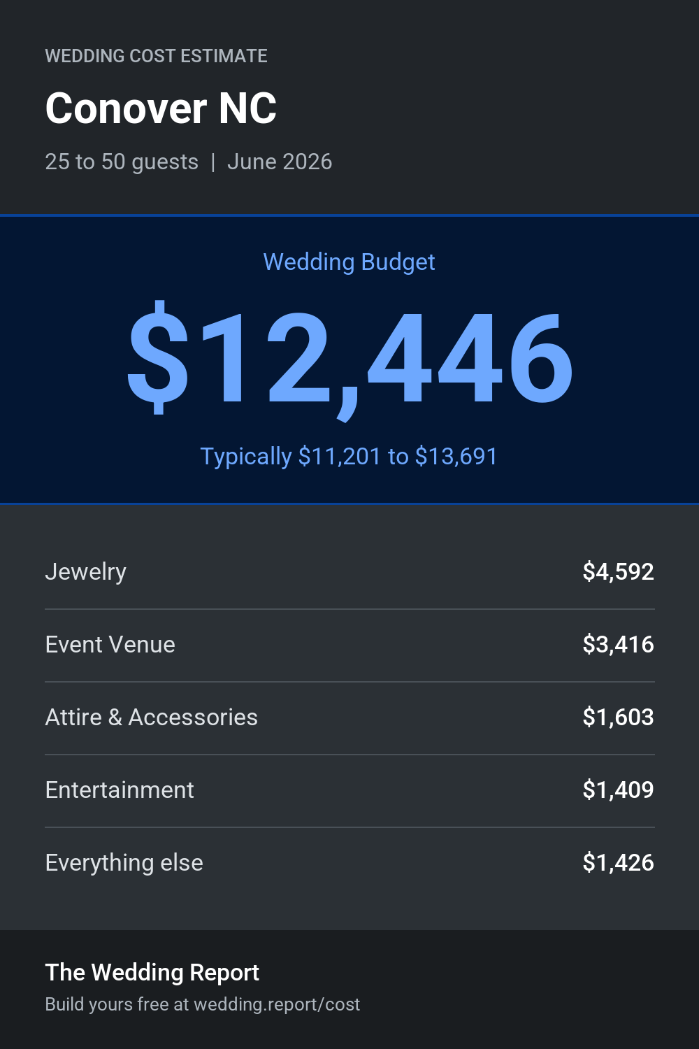 Wedding cost estimate for Conover NC