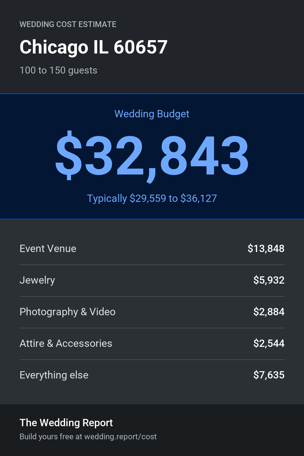 Wedding cost estimate