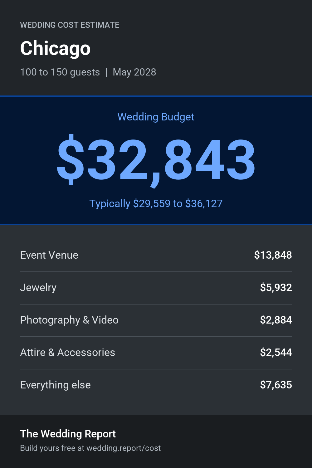 Wedding cost estimate for Chicago