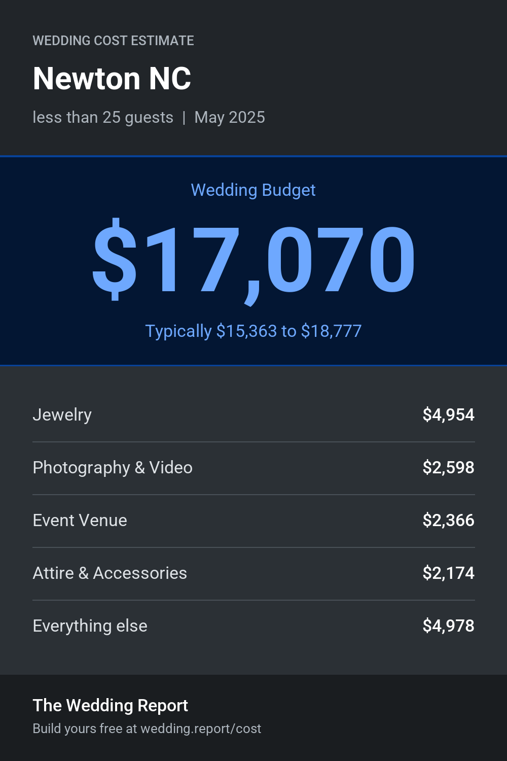 Wedding cost estimate for Newton NC