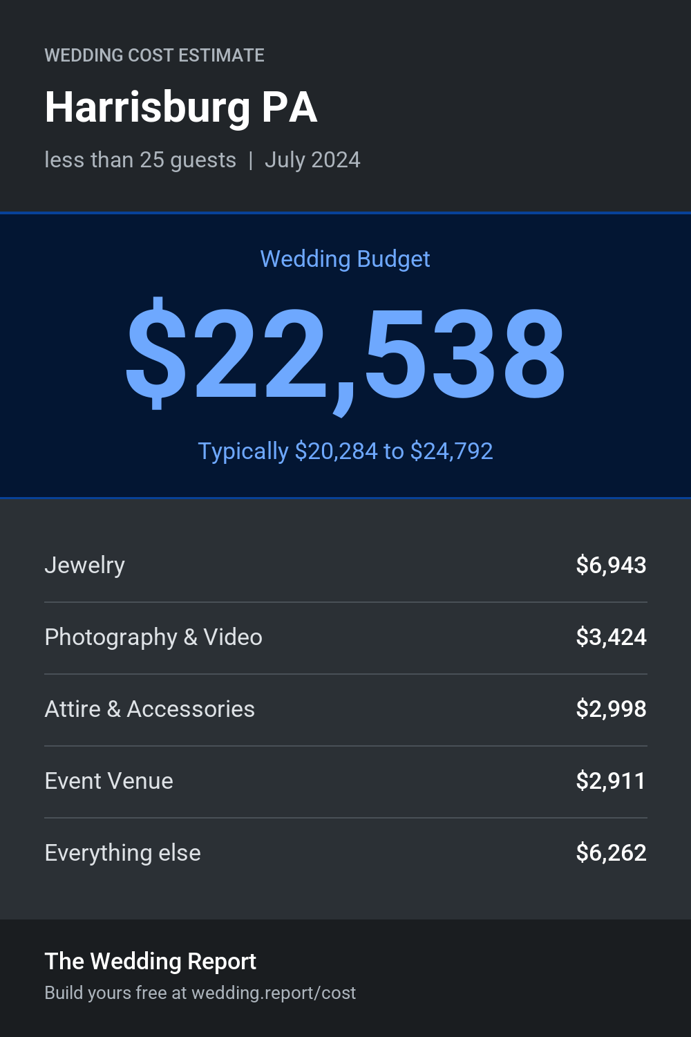 Wedding cost estimate for Harrisburg PA