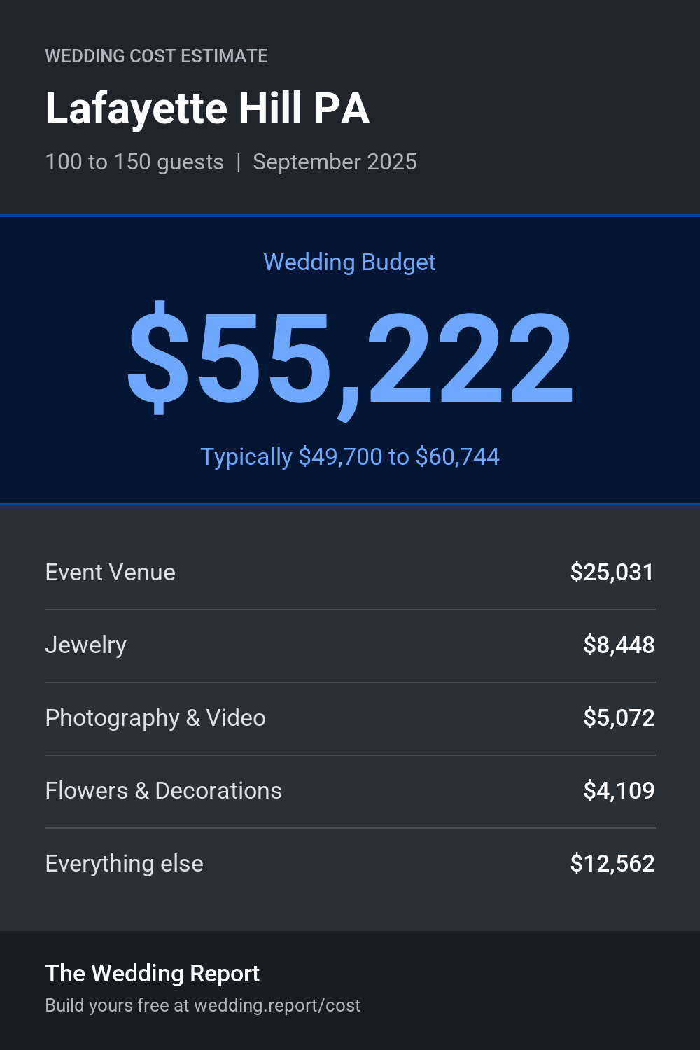 Wedding cost estimate for Lafayette Hill PA