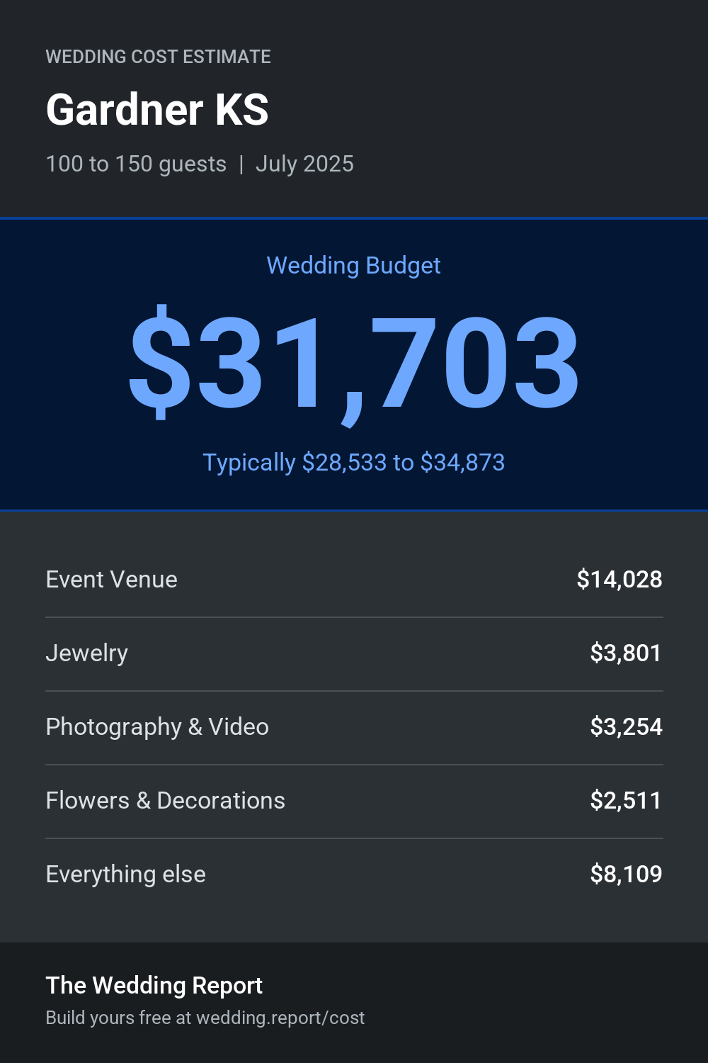 Wedding cost estimate for Gardner KS