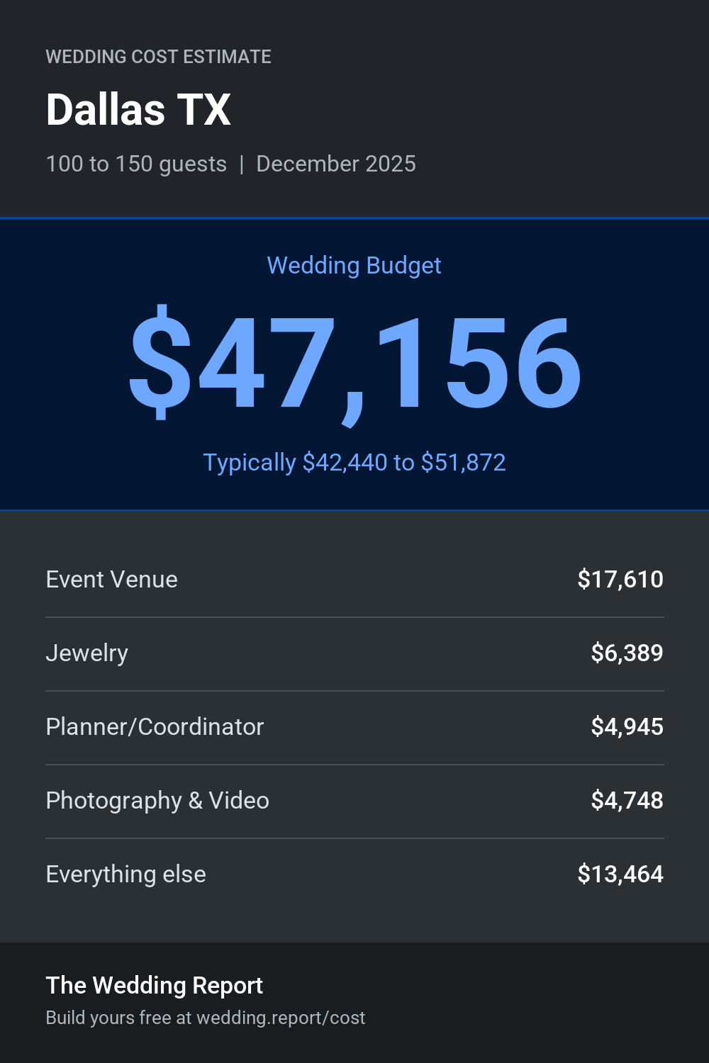 Wedding cost estimate for Dallas TX