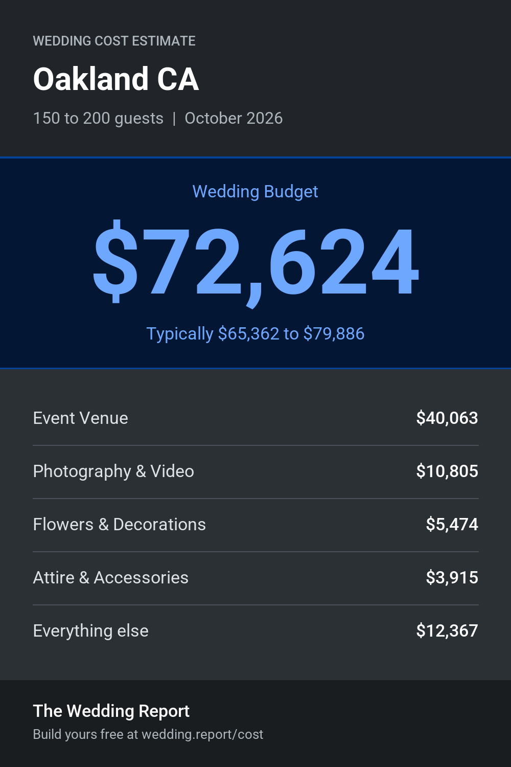 Wedding cost estimate for Oakland CA