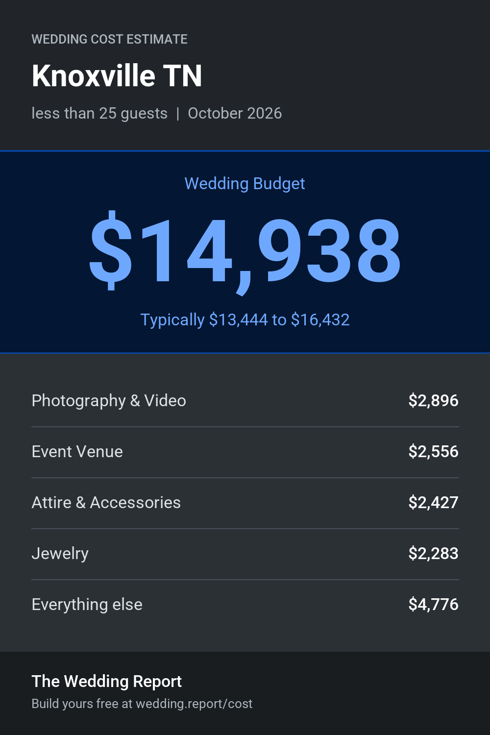 Wedding cost estimate for Knoxville TN