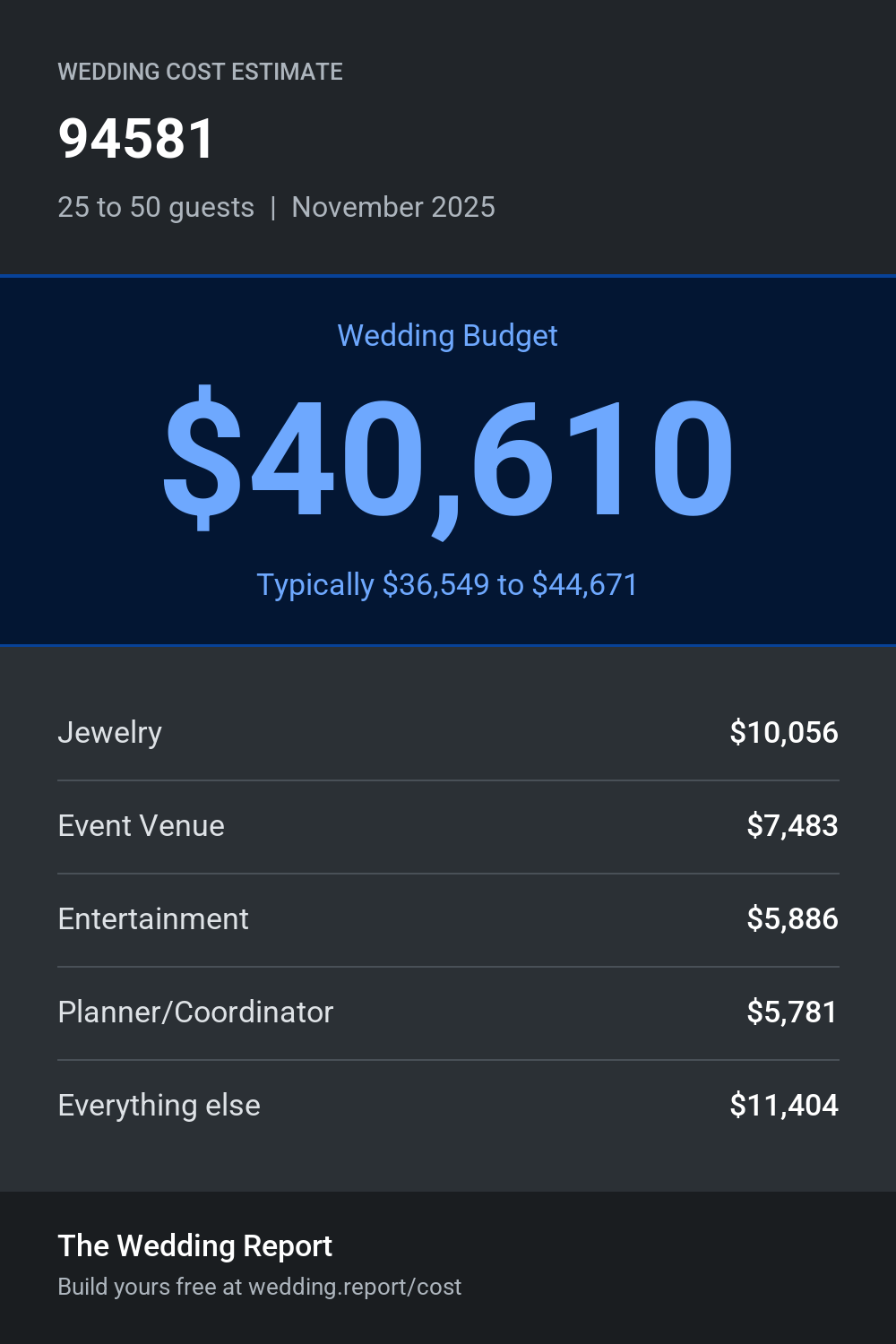 Wedding cost estimate for 94581
