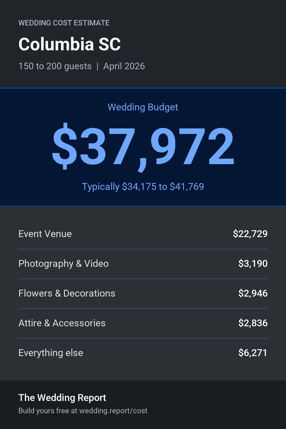 Wedding cost estimate for Columbia SC