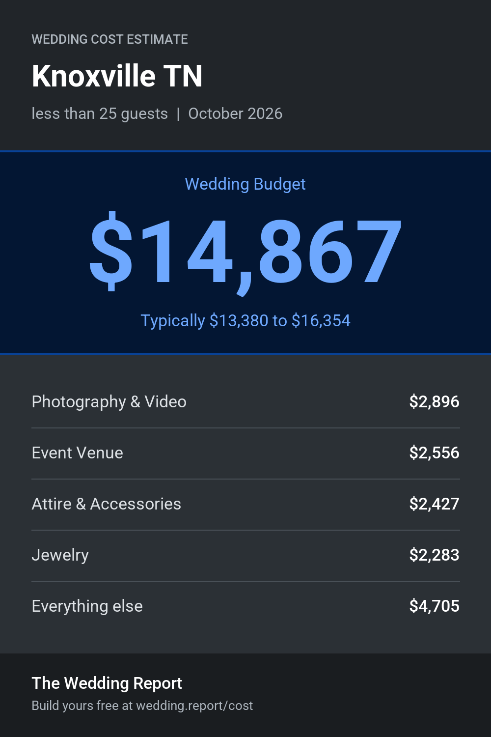 Wedding cost estimate for Knoxville TN