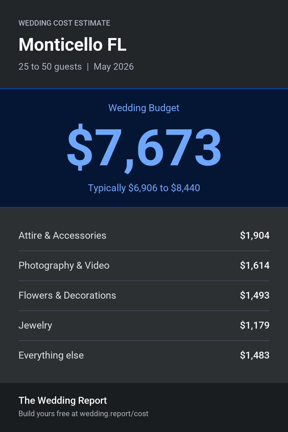 Wedding cost estimate for Monticello FL