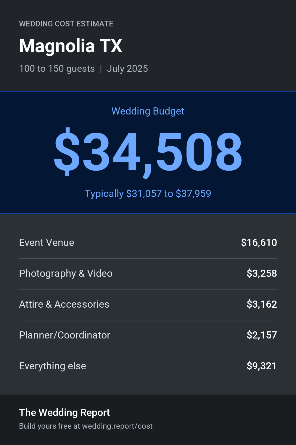 Wedding cost estimate for Magnolia TX