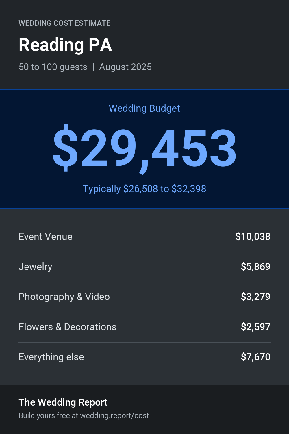 Wedding cost estimate for Reading PA