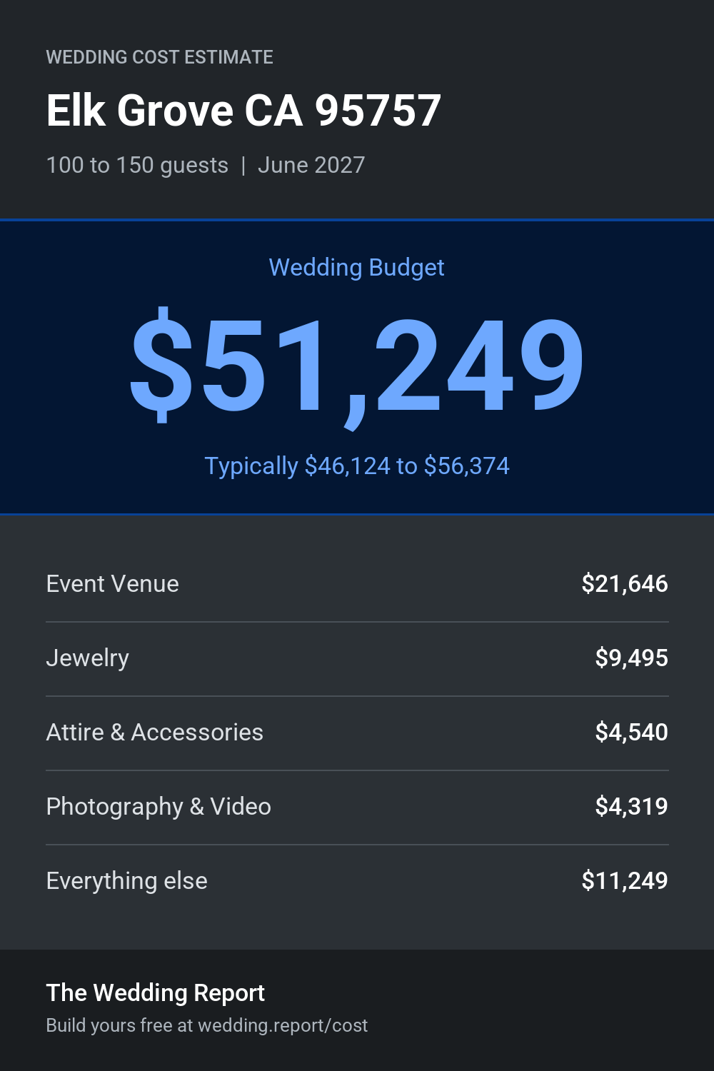 Wedding cost estimate