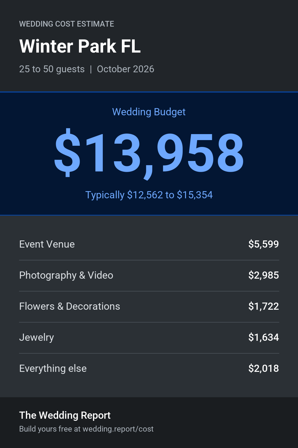 Wedding cost estimate for Winter Park FL