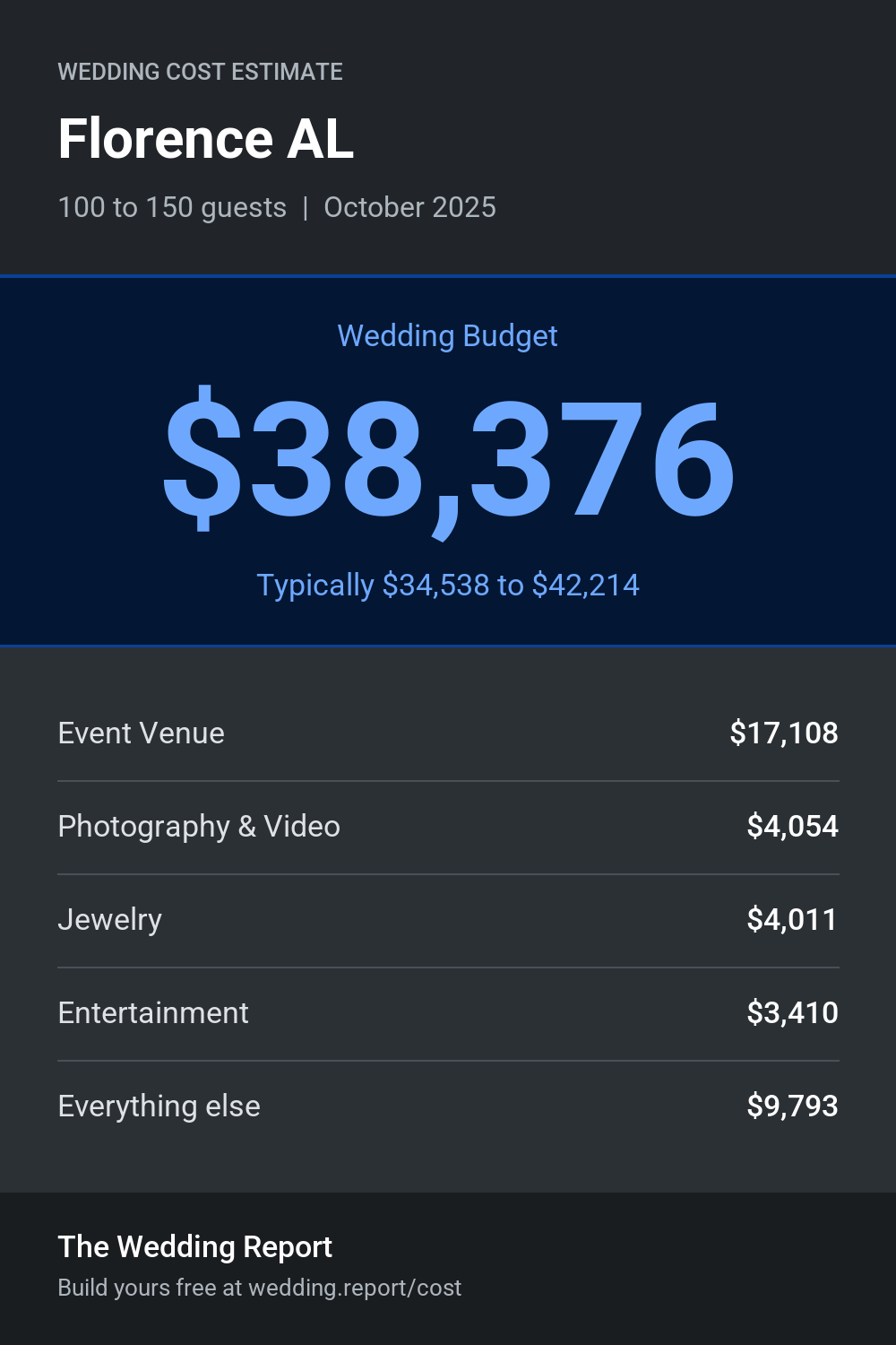 Wedding cost estimate for Florence AL
