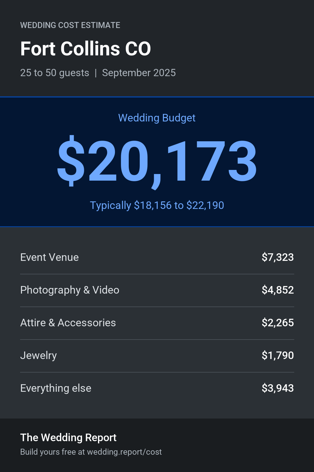 Wedding cost estimate for Fort Collins CO