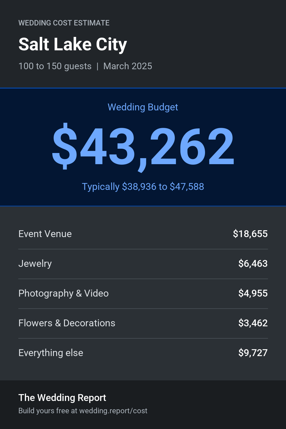 Wedding cost estimate for Salt Lake City