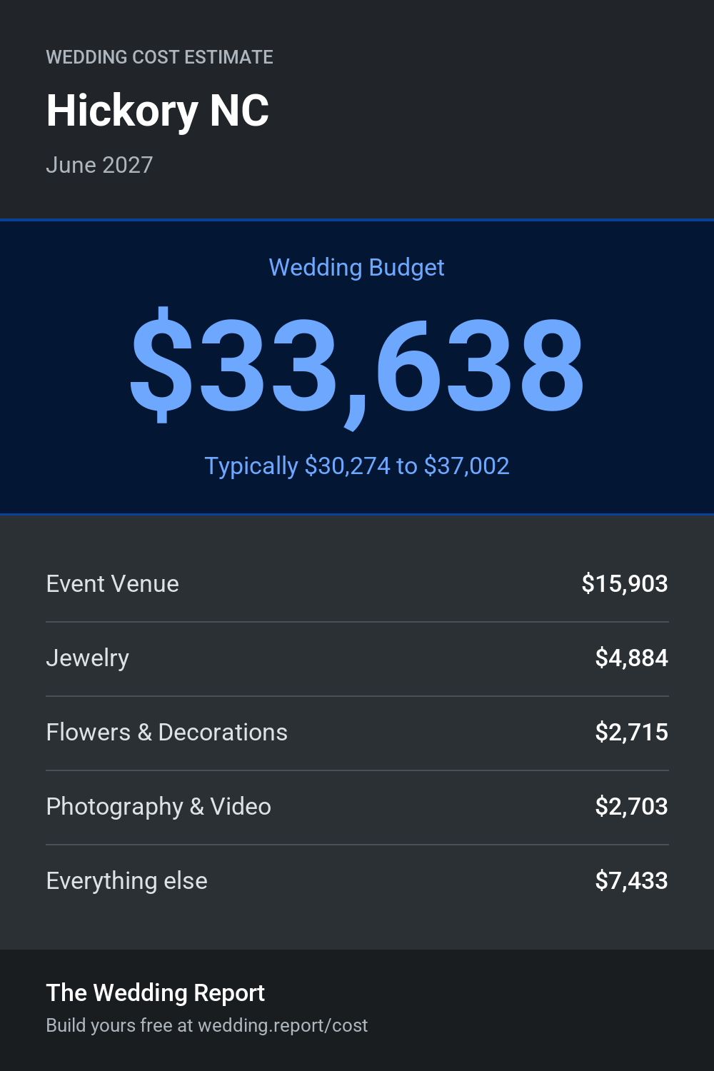 Wedding cost estimate for Hickory NC