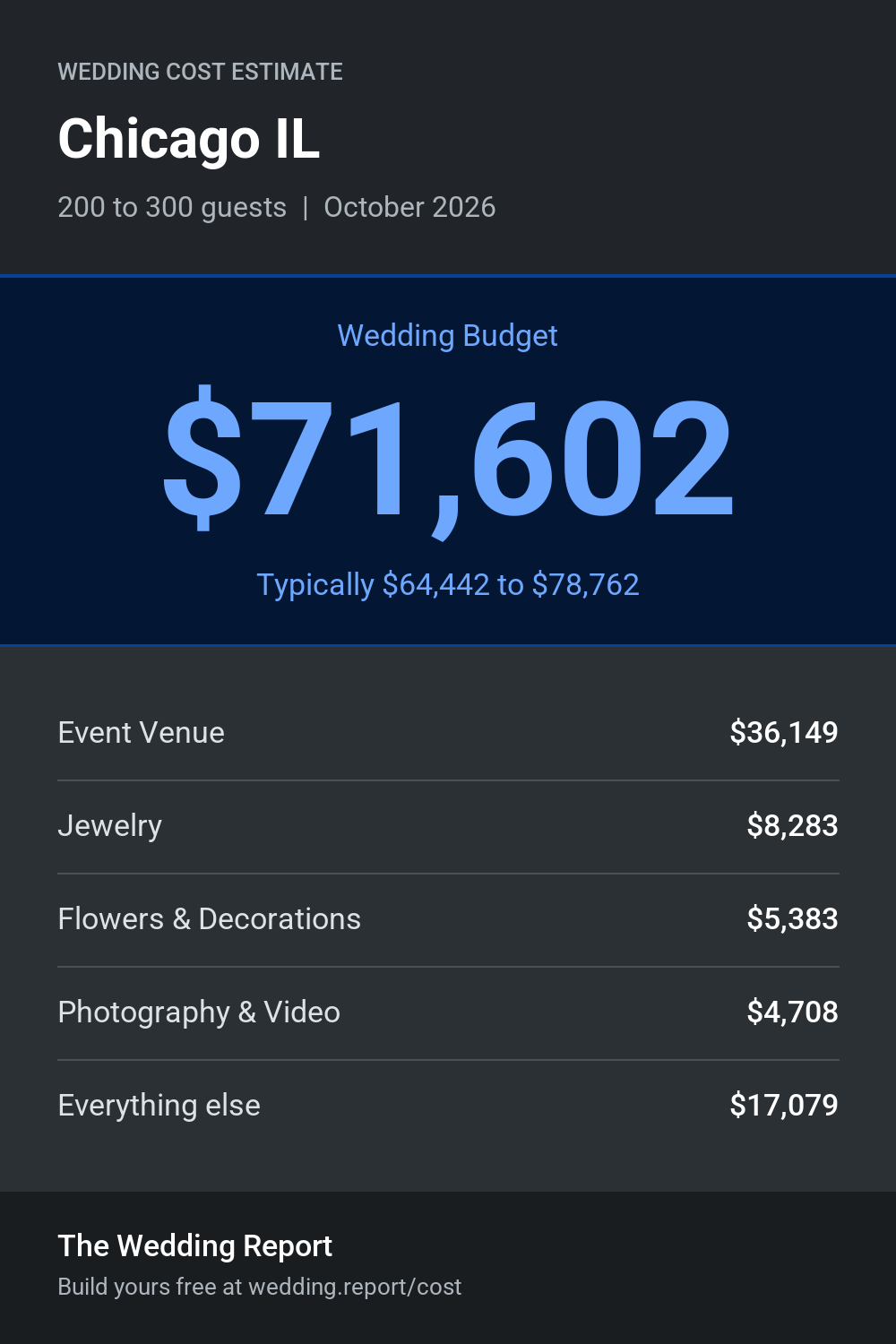 Wedding cost estimate for Chicago IL