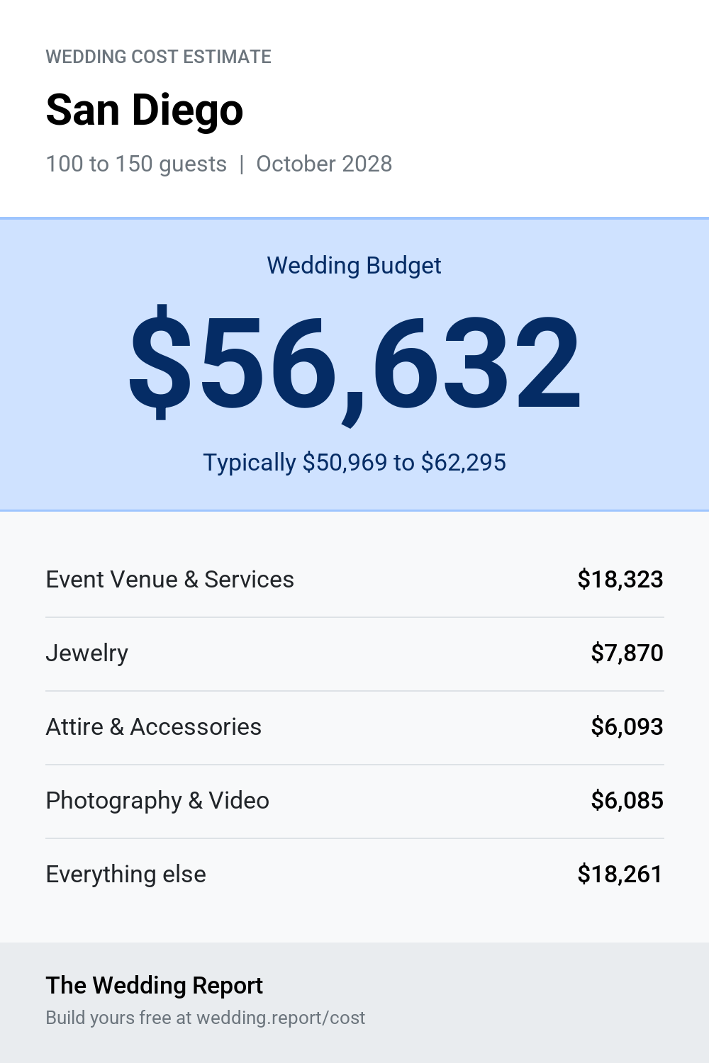 Wedding cost estimate for San Diego