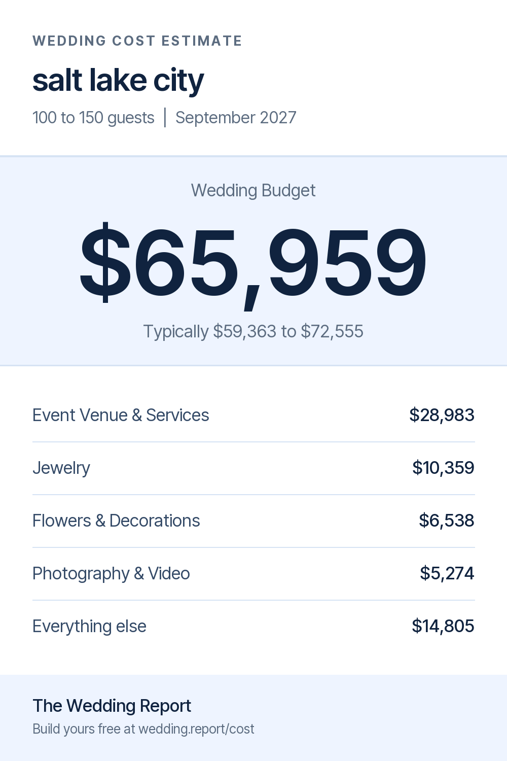 Wedding cost estimate for salt lake city