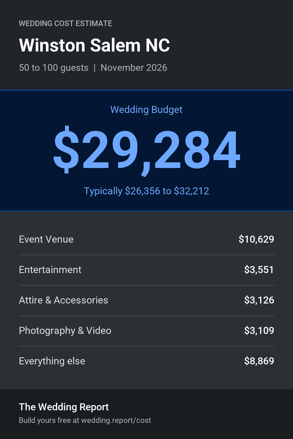 Wedding cost estimate for Winston Salem NC