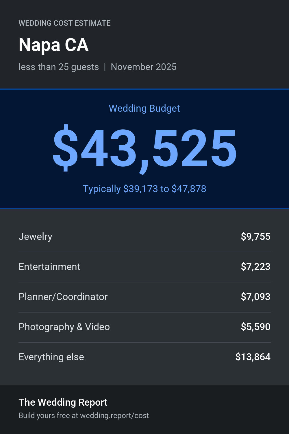 Wedding cost estimate for Napa CA