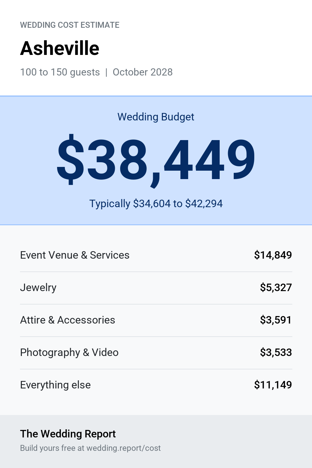 Wedding cost estimate for Asheville