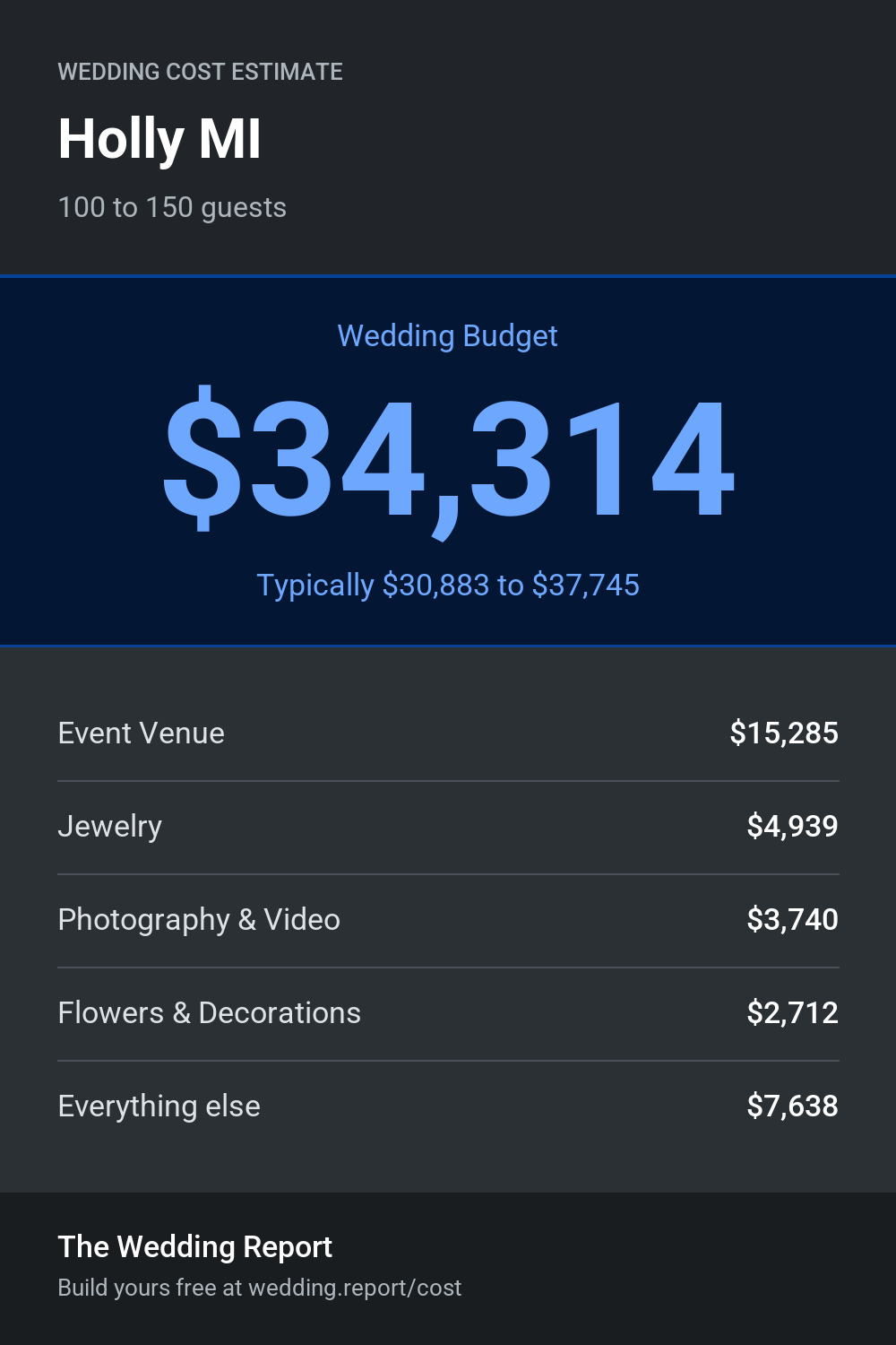 Wedding cost estimate for Holly MI