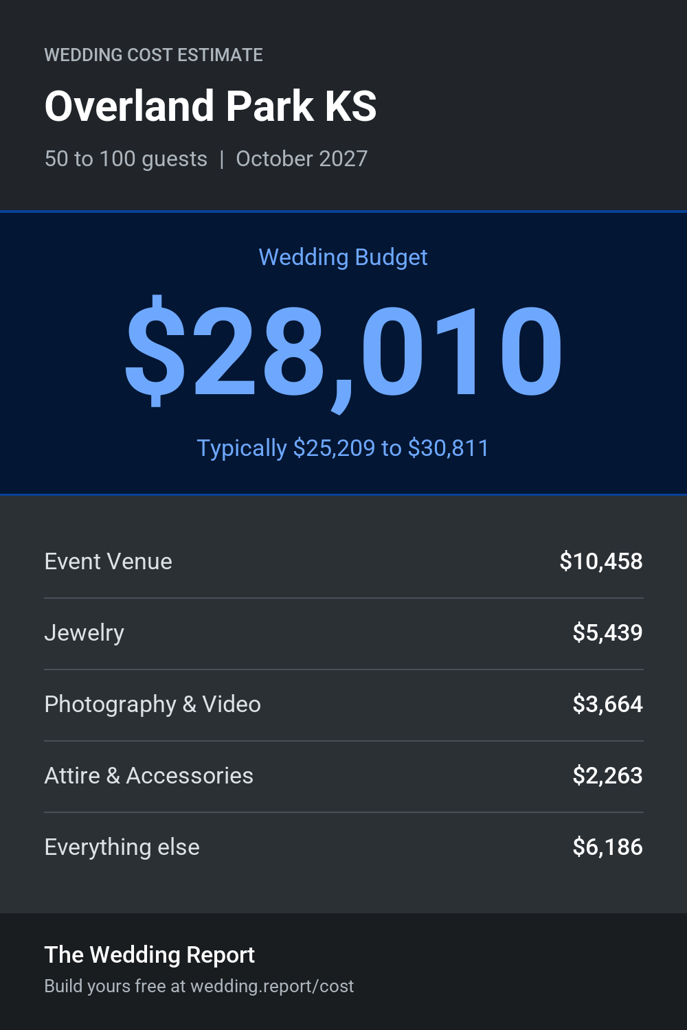 Wedding cost estimate for Overland Park KS