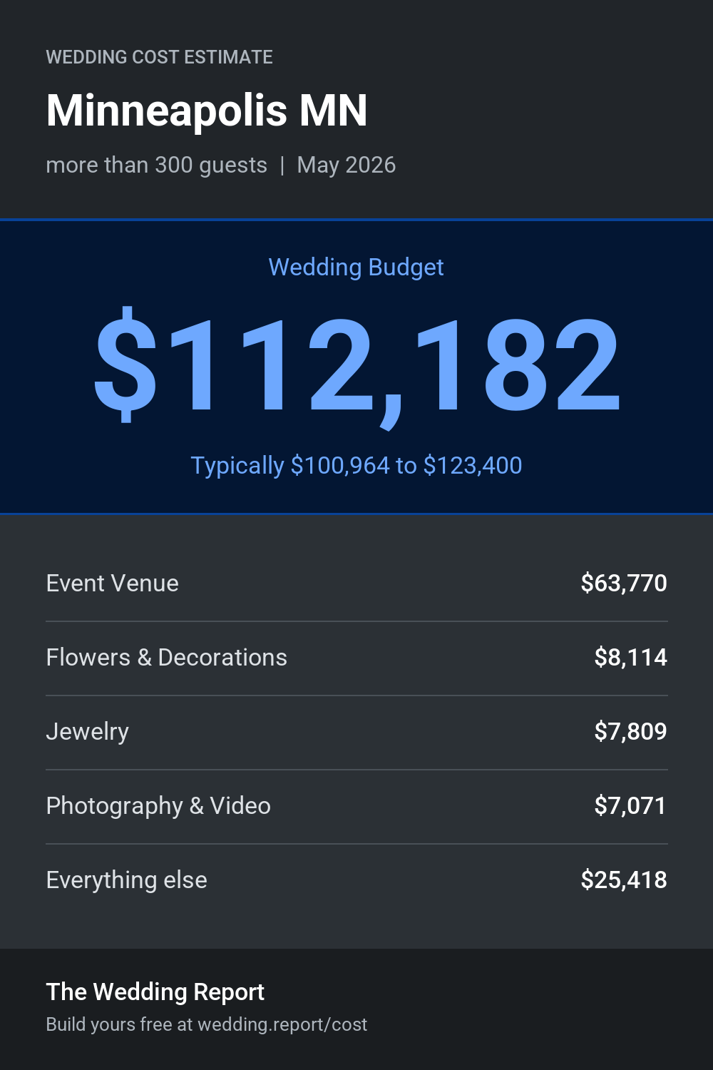 Wedding cost estimate for Minneapolis MN