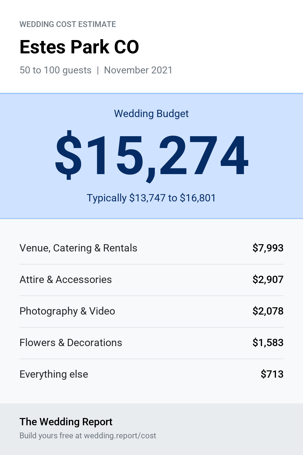 Wedding cost estimate for Estes Park CO