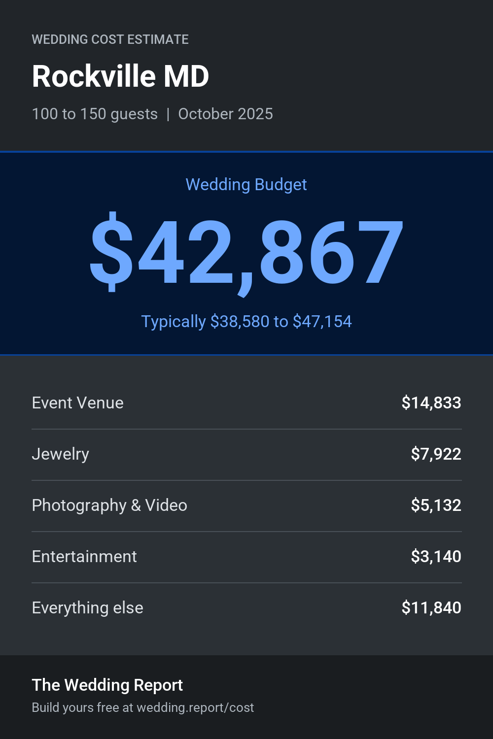 Wedding cost estimate for Rockville MD